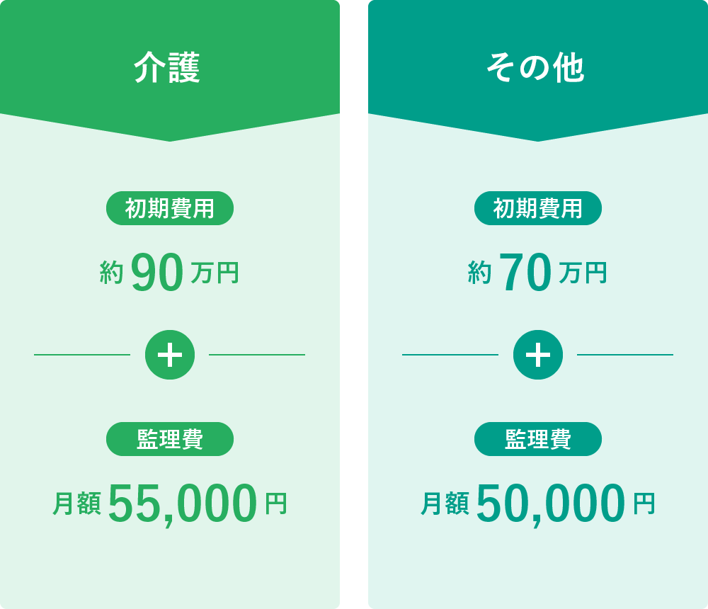 介護は初期費用約90万円プラス監理費55,000円。その他の業種は初期費用約70万円プラス監理費50,000円。